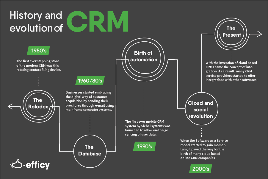 History and evolution of CRM