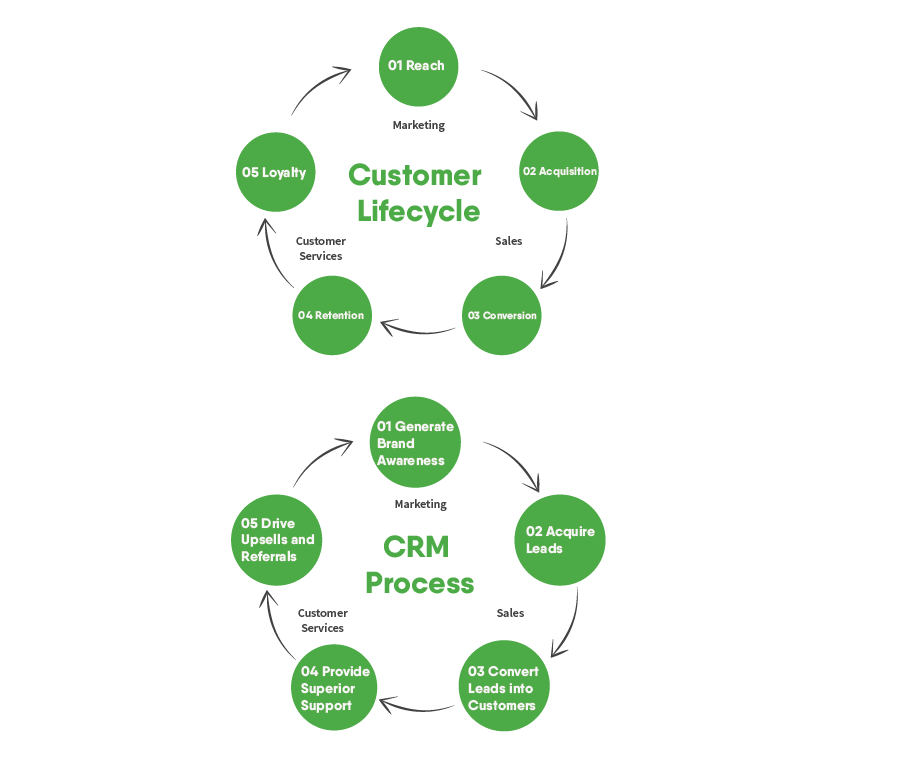 Stages in a Customer Relationship Management System