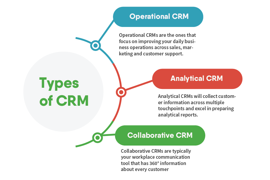 Types of CRM software based on Features